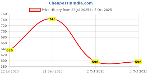 amazon.in sparx Mens Ssm 06 School Shoe sparx Price History Graph from 22 Jul 2025 to 4 Oct 2025