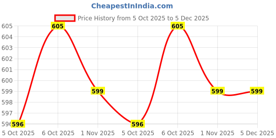 amazon.in sparx Mens SSM006S Black School Uniform Shoe - 9 UK (SSM006SBKBK0009) sparx Price History Graph from 5 Oct 2025 to 5 Dec 2025