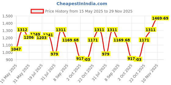 amazon.in sparx Mens Sx-680 Sneaker sparx Price History Graph from 15 May 2025 to 28 Nov 2025