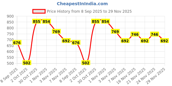 amazon.in sparx Mens Sx0694g Sneaker sparx Price History Graph from 8 Sep 2025 to 29 Nov 2025