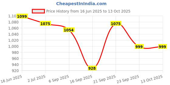 amazon.in sparx Mens Sx0719gSneaker sparx Price History Graph from 16 Jun 2025 to 12 Oct 2025