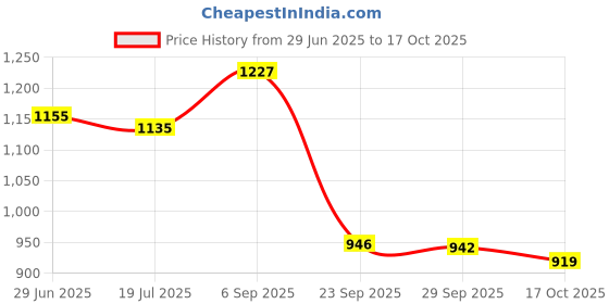 amazon.in sparx mens Sx0778g Running Shoe sparx Price History Graph from 29 Jun 2025 to 17 Oct 2025