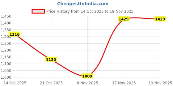 amazon.in sparx Mens Sx0832g Sneaker sparx Price History Graph from 14 Oct 2025 to 19 Nov 2025