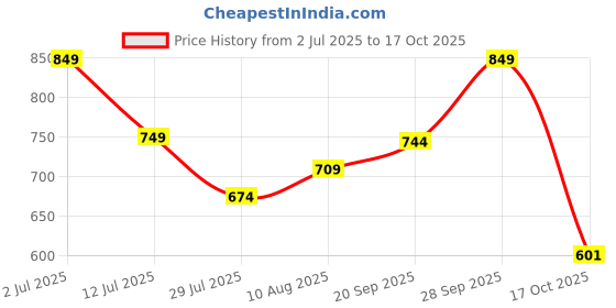 amazon.in sparx Mens Sx0846g Sneaker sparx Price History Graph from 2 Jul 2025 to 17 Oct 2025