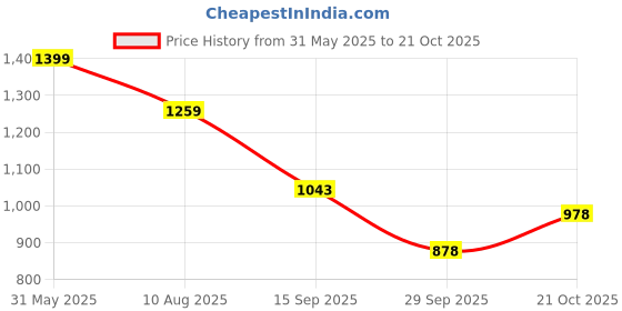 amazon.in sparx Mens Sx0865g Sneaker sparx Price History Graph from 31 May 2025 to 21 Oct 2025