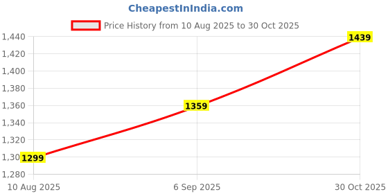 amazon.in sparx Mens Sx0876g Sneaker sparx Price History Graph from 10 Aug 2025 to 30 Oct 2025