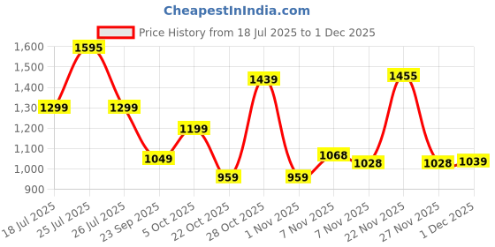 amazon.in sparx Mens Sx0876g Sneaker sparx Price History Graph from 18 Jul 2025 to 30 Nov 2025