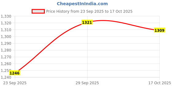 amazon.in sparx Mens Sx0882g Sneaker sparx Price History Graph from 23 Sep 2025 to 17 Oct 2025