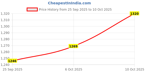 amazon.in sparx Mens Sx0882g Sneaker sparx Price History Graph from 25 Sep 2025 to 10 Oct 2025