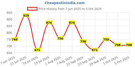 amazon.in sparx Mens Sx9046g Running Shoe sparx Price History Graph from 7 Jun 2025 to 4 Oct 2025