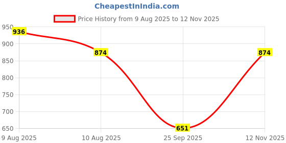 amazon.in sparx Mens Sx9046g Running Shoe sparx Price History Graph from 9 Aug 2025 to 12 Nov 2025