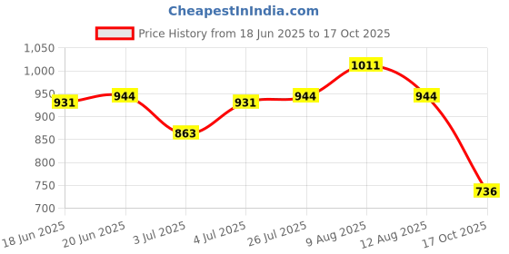 amazon.in sparx Mens Sx9049g Shoe sparx Price History Graph from 18 Jun 2025 to 17 Oct 2025