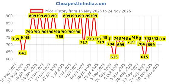 amazon.in sparx Men's Synthetic Sandals sparx Price History Graph from 15 May 2025 to 23 Nov 2025