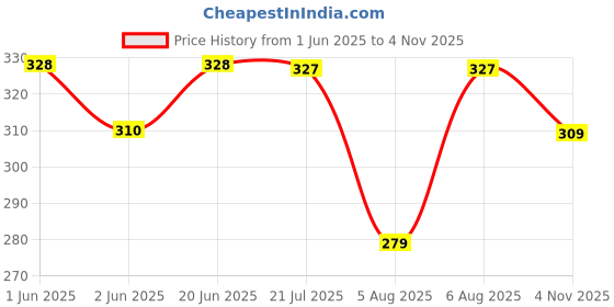 amazon.in sparx Mens Synthetic Upper/EVAPolyester Tape Flip Flop sparx Price History Graph from 1 Jun 2025 to 4 Nov 2025