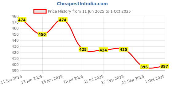 amazon.in sparx Mens Synthetic Upper/EVAPolyester Tape Flip Flop sparx Price History Graph from 11 Jun 2025 to 1 Oct 2025