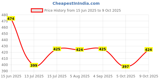 amazon.in sparx Mens Synthetic Upper/EVAPolyester Tape Flip Flop sparx Price History Graph from 15 Jun 2025 to 9 Oct 2025