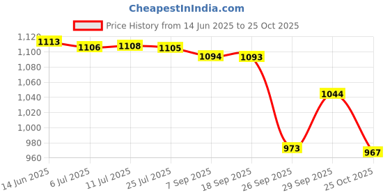 amazon.in sparx Mens Walking Shoes 904, Mallard Gry N.Org, 0009, Multi,1 UK sparx Price History Graph from 14 Jun 2025 to 25 Oct 2025