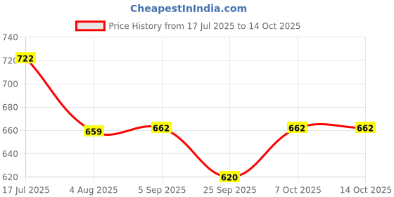 amazon.in sparx Men's Walking Shoes,Black/NEON Orange,5UK,SD0734BBKNO0005 sparx Price History Graph from 17 Jul 2025 to 13 Oct 2025