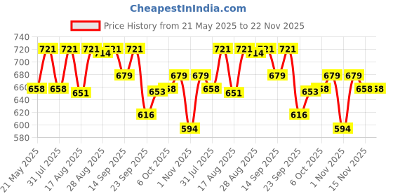 amazon.in sparx Men's Walking Shoes,White Grey,3UK,SD0734BWHGY0003 sparx Price History Graph from 21 May 2025 to 22 Nov 2025
