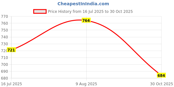 amazon.in sparx Sandal SS-662 White For Men sparx Price History Graph from 16 Jul 2025 to 30 Oct 2025