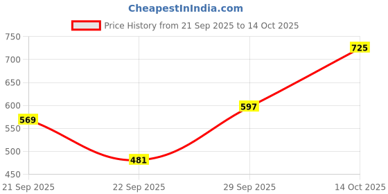 amazon.in sparx Sandal SS-724 Navy Blue For Men sparx Price History Graph from 21 Sep 2025 to 14 Oct 2025