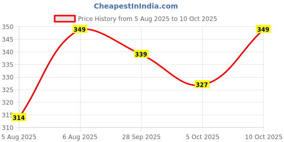 amazon.in sparx SFL 631 L, LAVENDER/N.BLUE, 0006 sparx Price History Graph from 5 Aug 2025 to 10 Oct 2025