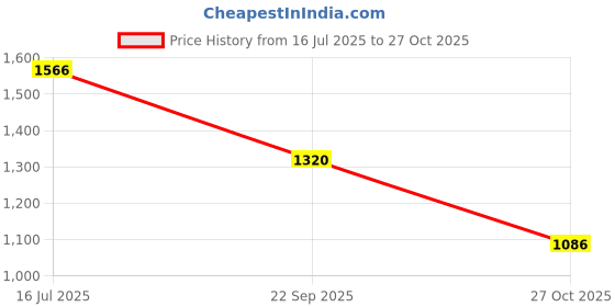 amazon.in sparx SL-286 Blue Sports Shoes for Women sparx Price History Graph from 16 Jul 2025 to 27 Oct 2025