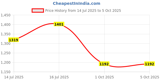 amazon.in sparx Slipper FL-370 For Men sparx Price History Graph from 14 Jul 2025 to 4 Oct 2025