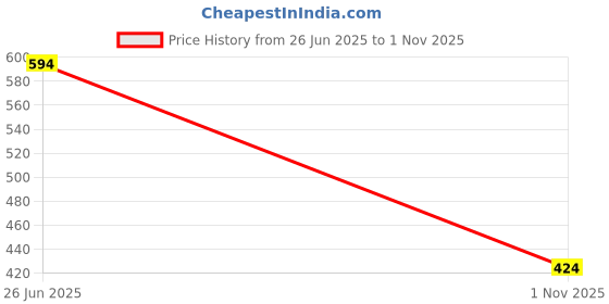 amazon.in sparx Slipper SFG-9001 Black For Men sparx Price History Graph from 26 Jun 2025 to 1 Nov 2025