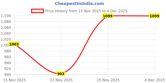 amazon.in sparx Sneaker SN-9066 Black White for Men sparx Price History Graph from 15 Nov 2025 to 4 Dec 2025