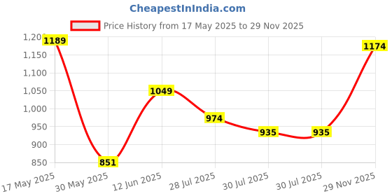 amazon.in sparx SPARXMens SM 865 | Enhanced Durability & Soft Cushion | Black Running Shoe - 8 UK (SM 865) sparx Price History Graph from 17 May 2025 to 29 Nov 2025