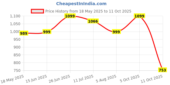 amazon.in sparx SPARXMen's Sport Sandal sparx Price History Graph from 18 May 2025 to 11 Oct 2025