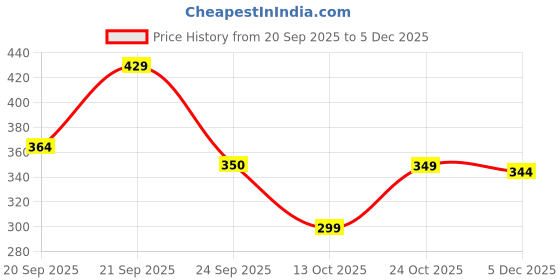 amazon.in sparx SPARXWomen's Sf0157l Slipper sparx Price History Graph from 20 Sep 2025 to 4 Dec 2025