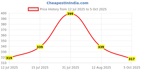 amazon.in sparx SPARXWomens Ssm009f School Shoes sparx Price History Graph from 12 Jul 2025 to 5 Oct 2025