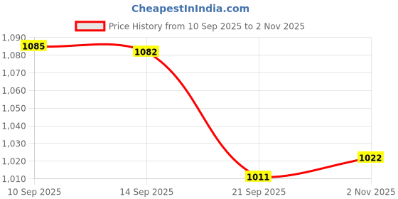 amazon.in sparx Sports Shoe SL-167 Black for Women sparx Price History Graph from 10 Sep 2025 to 2 Nov 2025