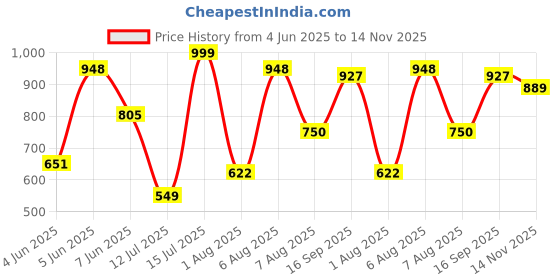 amazon.in sparx Sports Shoe SL-272 Blue for Women sparx Price History Graph from 4 Jun 2025 to 14 Nov 2025