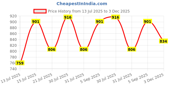 amazon.in sparx Sports SL-246 Blue for Women sparx Price History Graph from 13 Jul 2025 to 3 Dec 2025