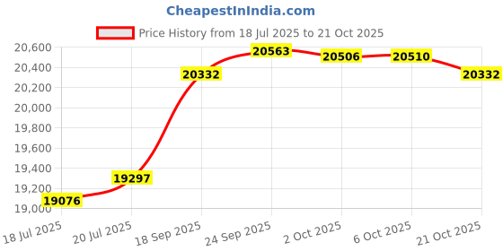 amazon.in sparx sports Sparx X Triathlon Suit Men Racing Tri Cycling Skin Suit Bike Swim Run sparx sports Price History Graph from 18 Jul 2025 to 21 Oct 2025