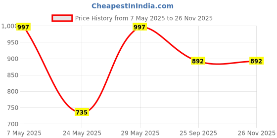 amazon.in sparx Women Black Running Shoes sparx Price History Graph from 7 May 2025 to 26 Nov 2025