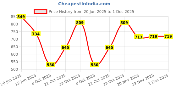 amazon.in sparx Women Buckle Sandal sparx Price History Graph from 20 Jun 2025 to 30 Nov 2025