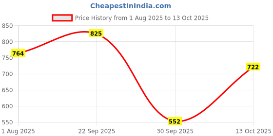 amazon.in sparx Women Buckle Sandal sparx Price History Graph from 1 Aug 2025 to 13 Oct 2025
