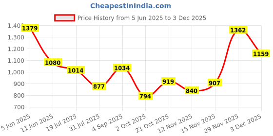 amazon.in sparx Women Lace Up Platform Shoes sparx Price History Graph from 5 Jun 2025 to 3 Dec 2025