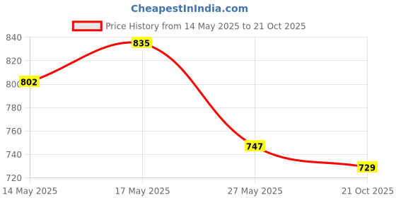 amazon.in sparx Women Lace Up Running Shoes sparx Price History Graph from 14 May 2025 to 21 Oct 2025