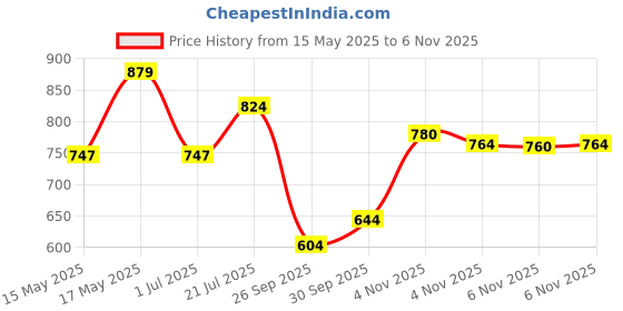 amazon.in sparx Women Lace Up Running Shoes sparx Price History Graph from 15 May 2025 to 6 Nov 2025