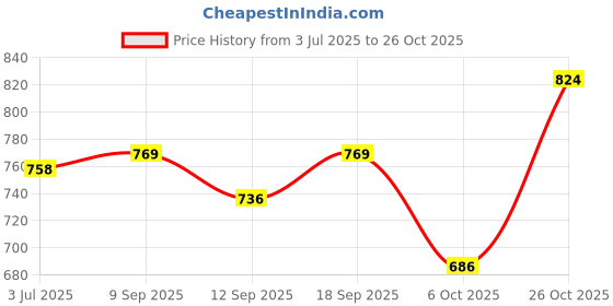 amazon.in SPARX Women Lace Up Running Shoes sparx Price History Graph from 3 Jul 2025 to 26 Oct 2025