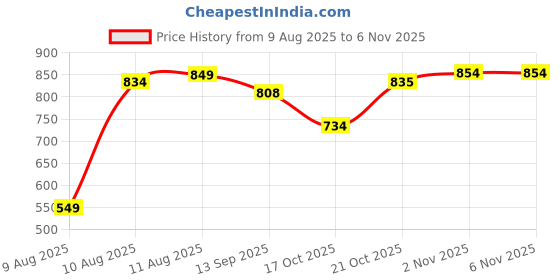 amazon.in sparx Women Lace Up Running Shoes sparx Price History Graph from 9 Aug 2025 to 6 Nov 2025