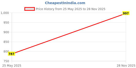 amazon.in sparx Women Lace Up Running Shoes sparx Price History Graph from 25 May 2025 to 28 Nov 2025