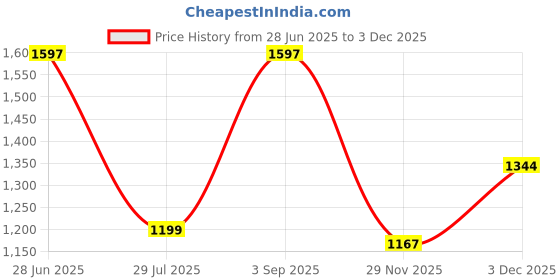 amazon.in sparx Women Lace Up Running Shoes sparx Price History Graph from 28 Jun 2025 to 29 Nov 2025