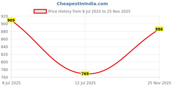 amazon.in sparx Women Lace Up Running Shoes sparx Price History Graph from 8 Jul 2025 to 25 Nov 2025