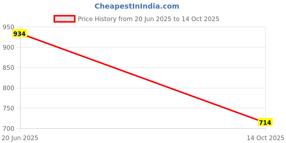 amazon.in sparx Women Mesh Casual Shoes sparx Price History Graph from 20 Jun 2025 to 14 Oct 2025